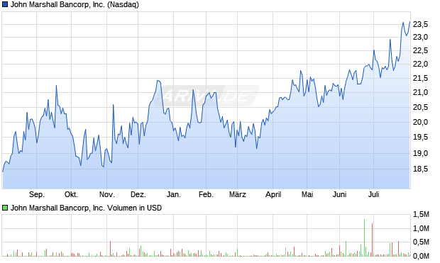 John Marshall Bancorp Aktie Chart