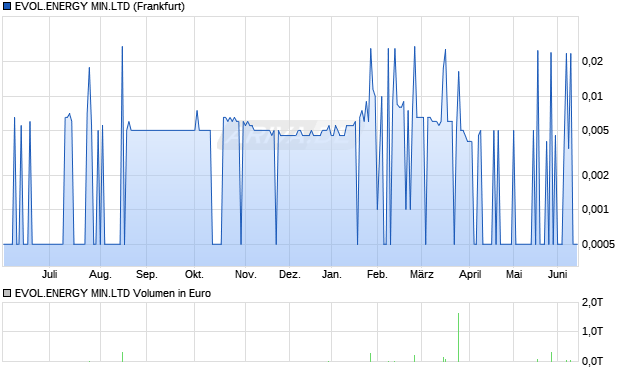 EVOL.ENERGY MIN.LTD Aktie Chart