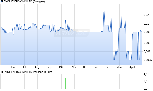 EVOL.ENERGY MIN.LTD Aktie Chart