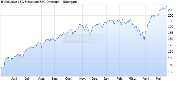 Solactive L&G Enhanced ESG Developed Markets GB. Chart