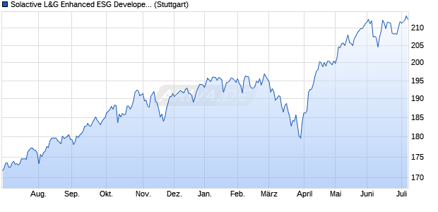 Solactive L&G Enhanced ESG Developed Markets GB. Chart