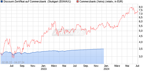 Discount-Zertifikat auf Commerzbank [Citigroup Glob. (WKN: KG2FCS) Chart