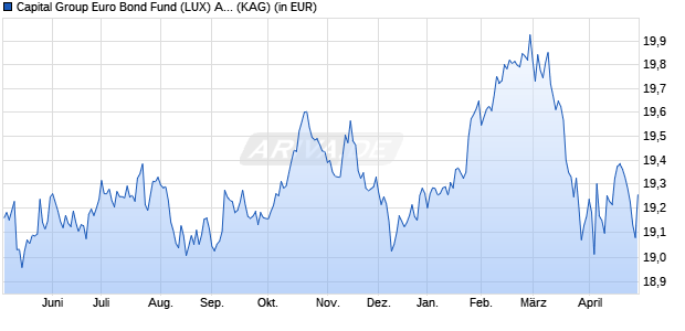 Performance des Capital Group Euro Bond Fund (LUX) A13h-CHF (ISIN LU2457654957)