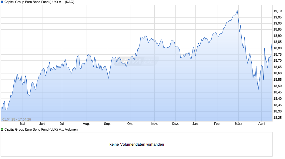 Capital Group Euro Bond Fund (LUX) A13 EUR Chart