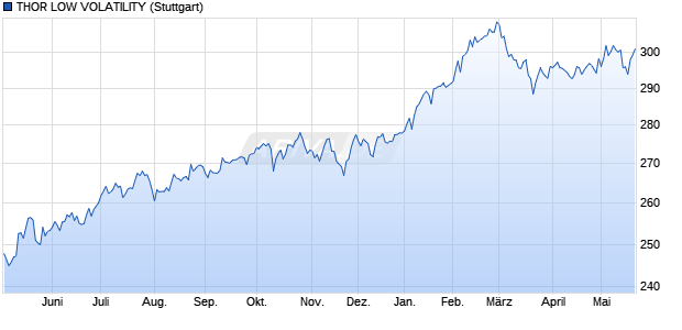 THOR LOW VOLATILITY Chart