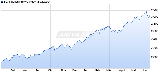 SGI Inflation ProxyC Index Chart