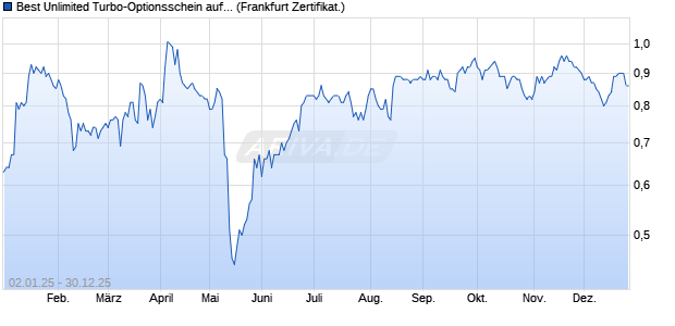 Best Unlimited Turbo-Optionsschein auf Hapag-Lloy. (WKN: SH6YX1) Chart