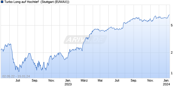 Turbo Long auf Hochtief [Morgan Stanley & Co. Intern. (WKN: MD41NA) Chart