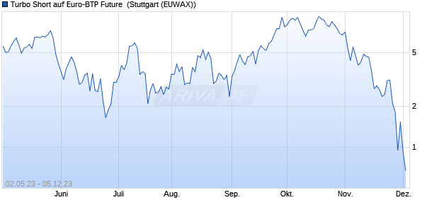 Turbo Short auf Euro-BTP Future [Morgan Stanley & C. (WKN: MD4138) Chart