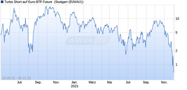 Turbo Short auf Euro-BTP Future [Morgan Stanley & C. (WKN: MD4138) Chart