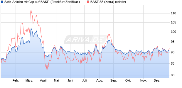 Safe-Anleihe mit Cap auf BASF [Landesbank Baden-. (WKN: LB3JHT) Chart