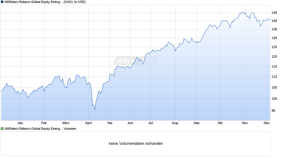 AMSelect Robeco Global Equity Emerging Classic Dist. Chart