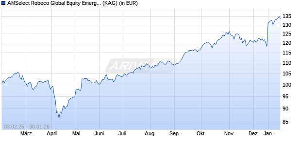 Performance des AMSelect Robeco Global Equity Emerging Classic Dist. (ISIN LU2441570095)