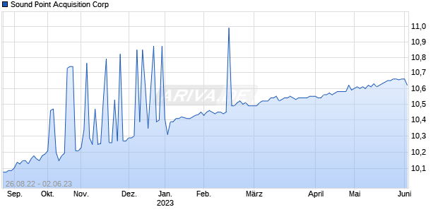 Sound Point Acquisition Corp Chart