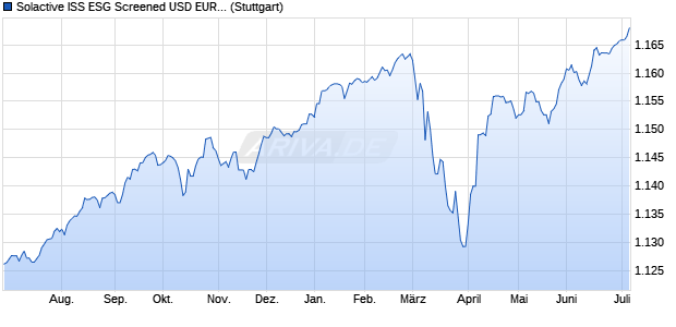 Solactive ISS ESG Screened USD EUR SEK NOK Hig. Chart