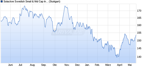 Solactive Swedish Small & Mid Cap Index Chart
