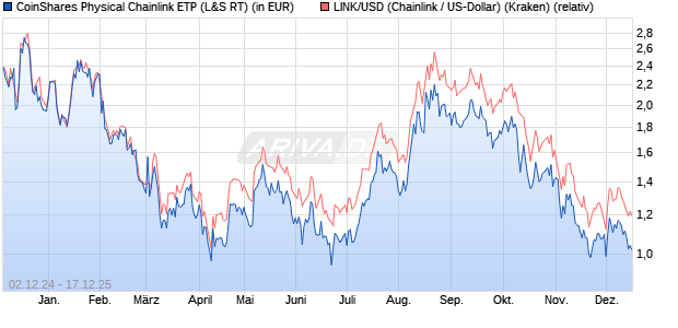 CoinShares Physical Chainlink ETP (WKN: A3GYRF) Chart