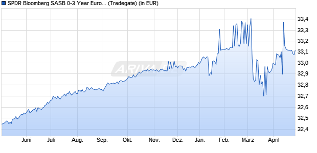 Performance des SPDR Bloomberg SASB 0-3 Year Euro Corp. ESG UCITS ETF Acc (WKN A3C6TS, ISIN IE00B6YX5H87)