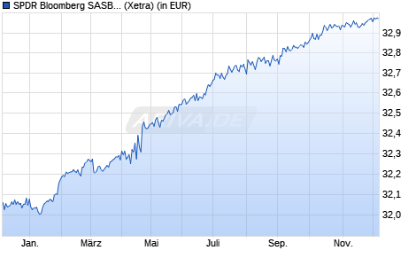 Performance des SPDR Bloomberg SASB 0-3 Year Euro Corp. ESG UCITS ETF Acc (WKN A3C6TS, ISIN IE00B6YX5H87)