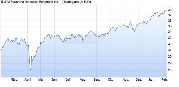 Performance des JPM Eurozone Research Enhanced Idx Eqty Act UCITS ETF EUR d (WKN A3DEJU, ISIN IE000783LRG9)