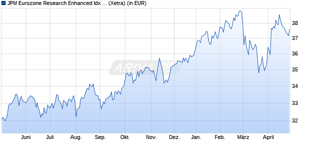 Performance des JPM Eurozone Research Enhanced Idx Eqty Act UCITS ETF EUR d (WKN A3DEJU, ISIN IE000783LRG9)