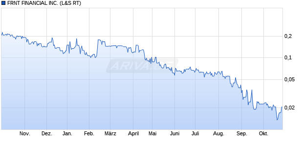 FRNT FINANCIAL Aktie Chart
