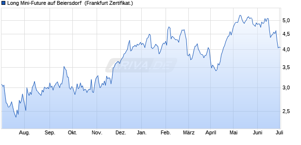 Long Mini-Future auf Beiersdorf [Vontobel Financial P. (WKN: VV1ZMP) Chart
