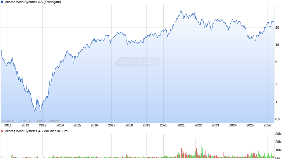 Vestas Wind Systems Chart