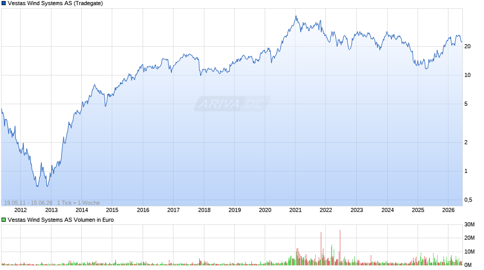Vestas Wind Systems Chart