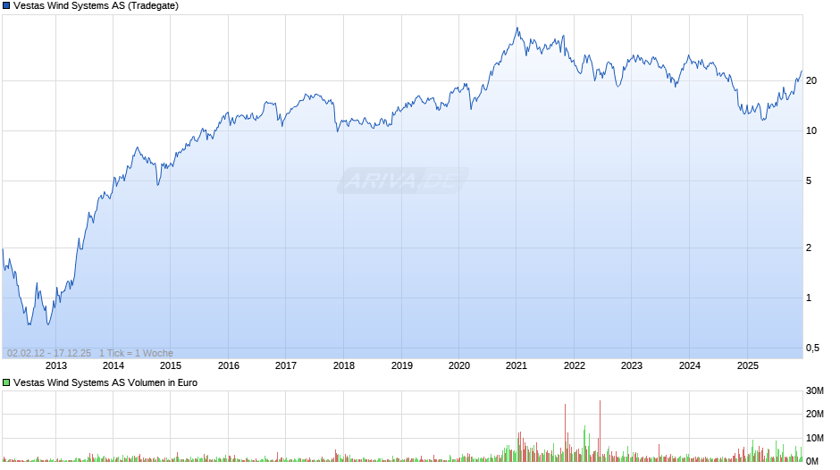 Vestas Wind Systems Chart