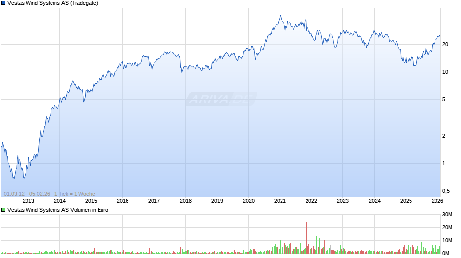 Vestas Wind Systems Chart