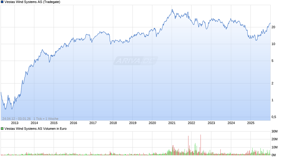 Vestas Wind Systems Chart