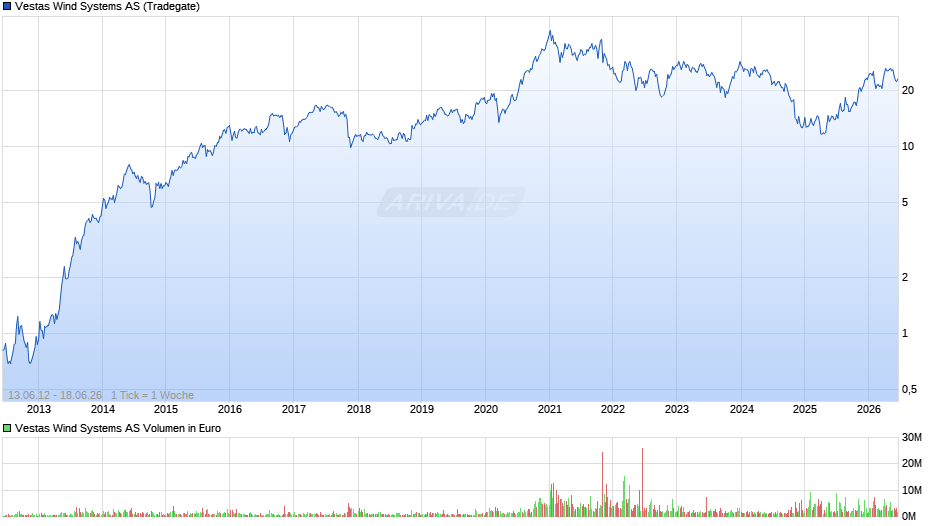 Vestas Wind Systems Chart