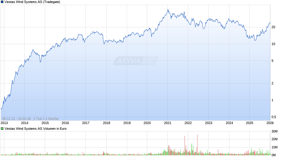 Vestas Wind Systems Chart