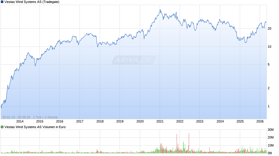 Vestas Wind Systems Chart