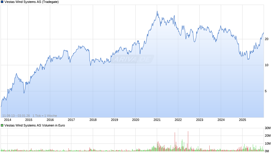 Vestas Wind Systems Chart