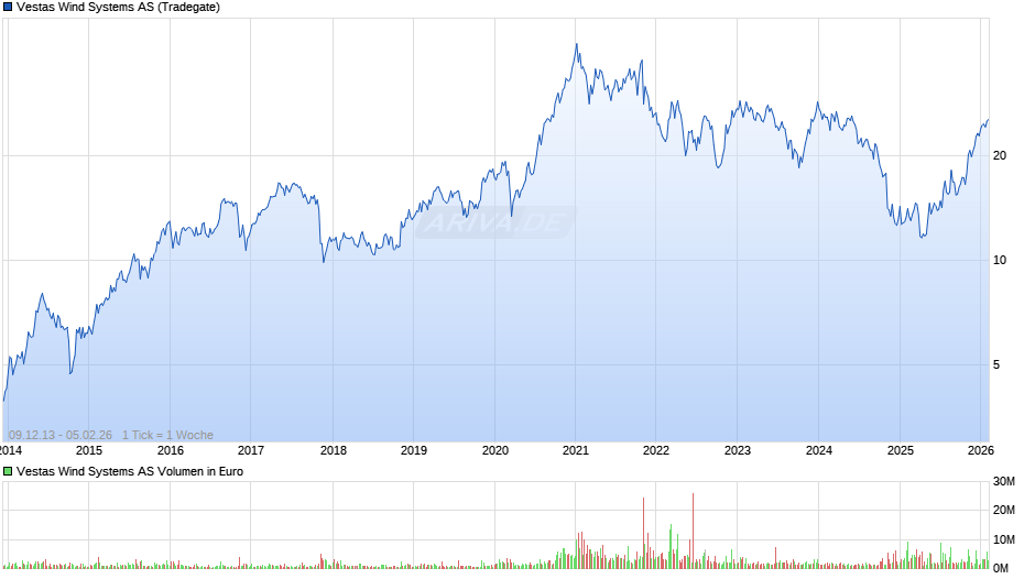 Vestas Wind Systems Chart