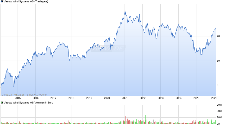 Vestas Wind Systems Chart