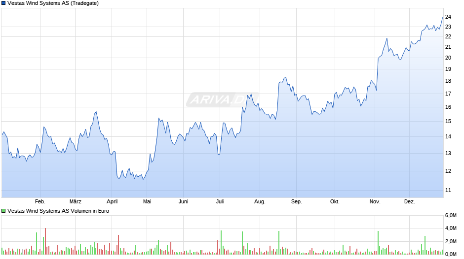 Vestas Wind Systems Chart