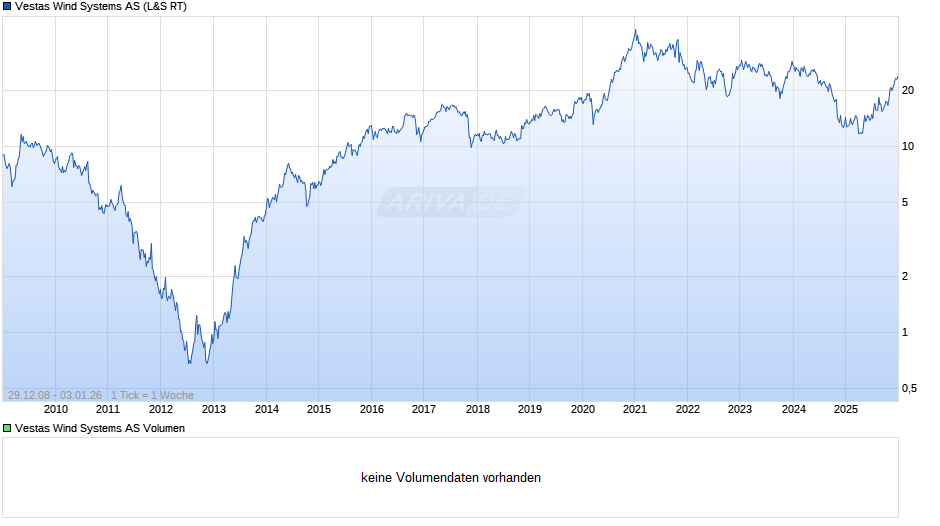 Vestas Wind Systems Chart