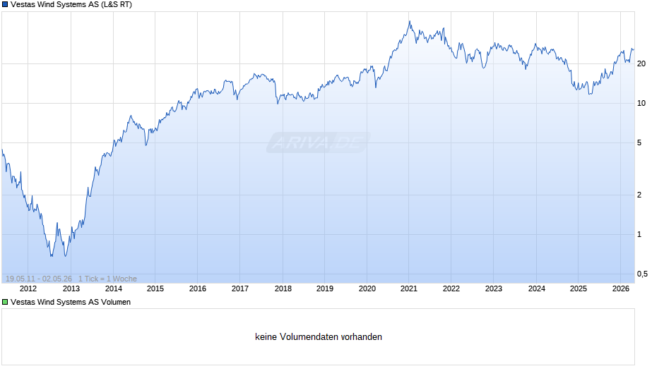 Vestas Wind Systems Chart