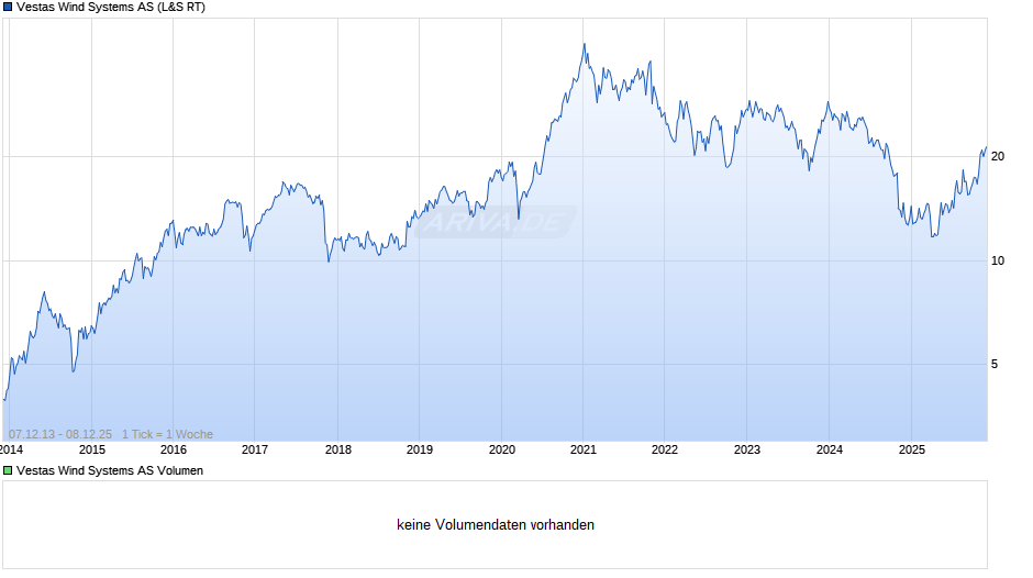 Vestas Wind Systems Chart