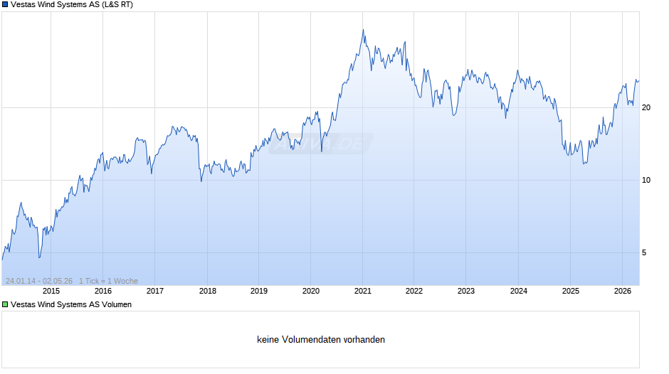 Vestas Wind Systems Chart
