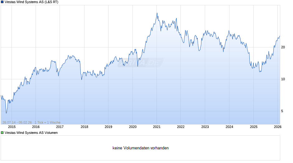 Vestas Wind Systems Chart