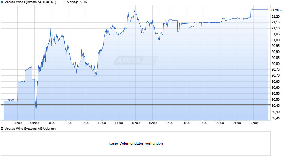 Vestas Wind Systems AS Chart