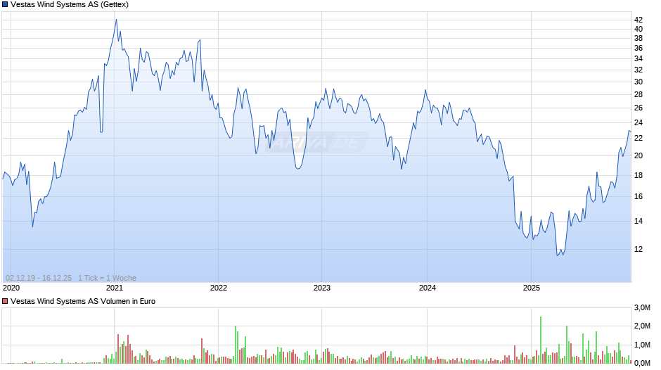 Vestas Wind Systems Chart