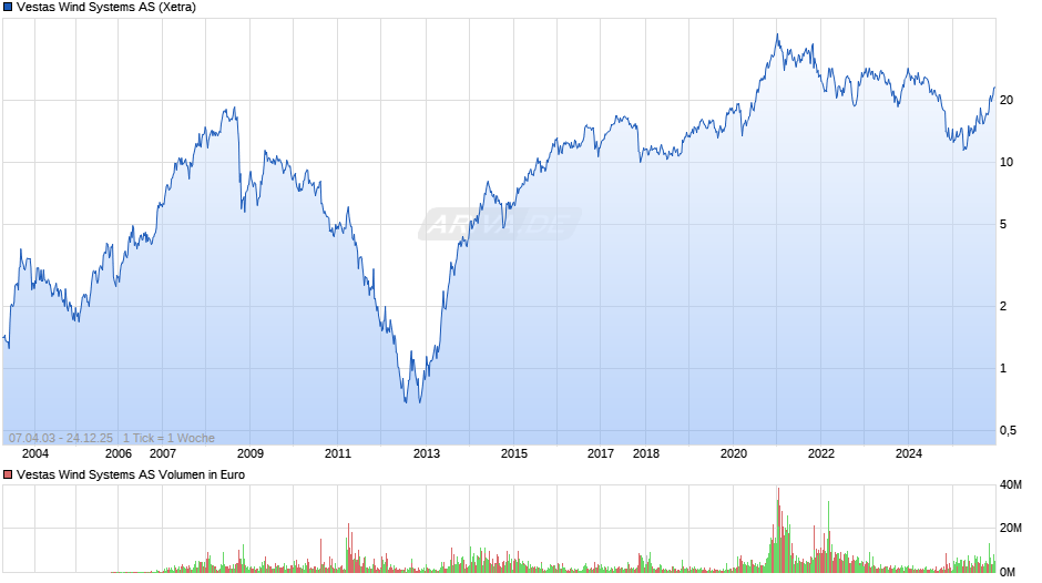Vestas Wind Systems Chart