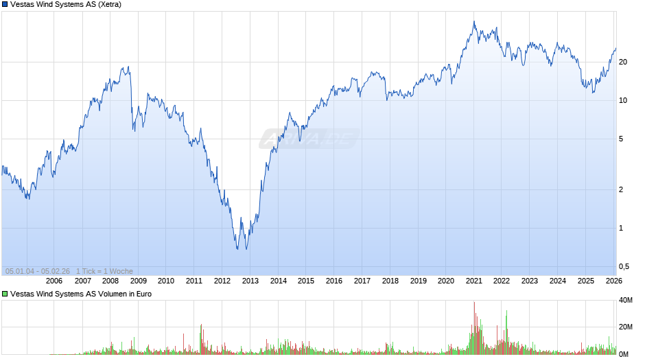 Vestas Wind Systems Chart