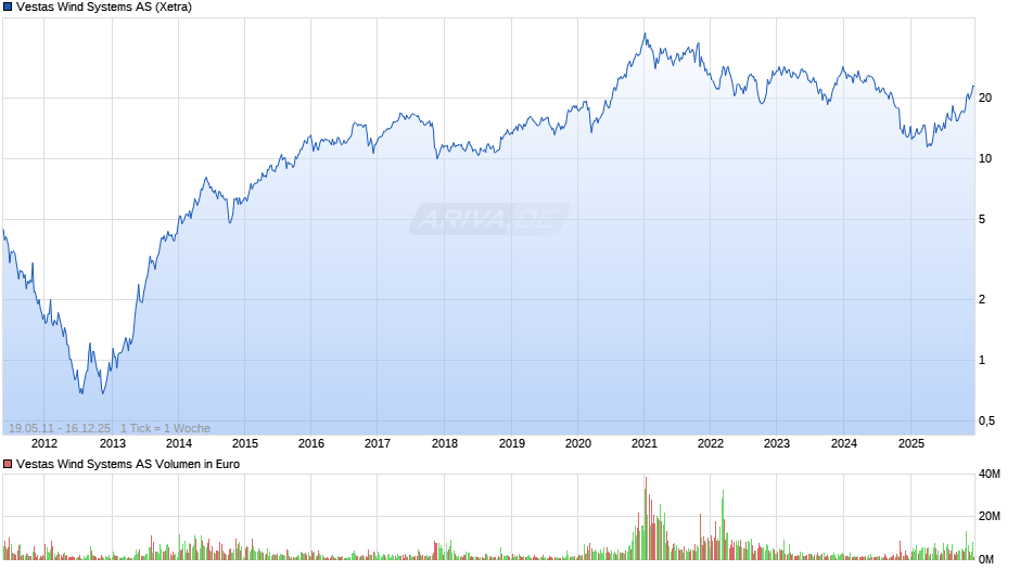 Vestas Wind Systems Chart