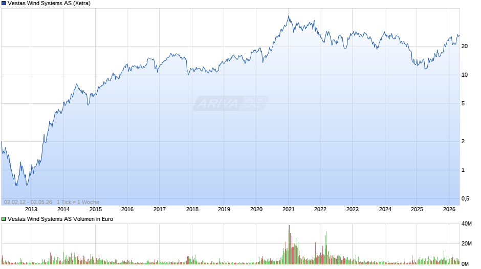 Vestas Wind Systems Chart